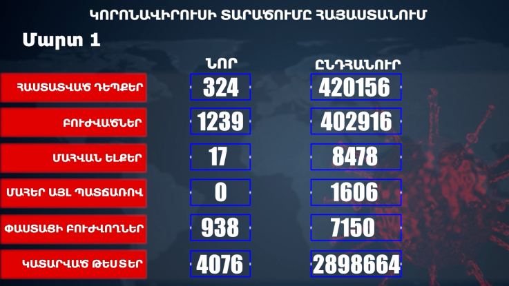 Հաստատվել է կորոնավիրուսի 324 նոր դեպք, առողջացել 1239 քաղաքացի