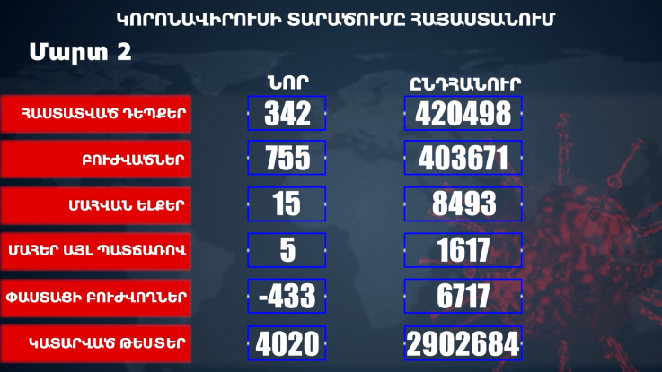 Հաստատվել է կորոնավիրուսի 342 նոր դեպք, առողջացել 755 քաղաքացի