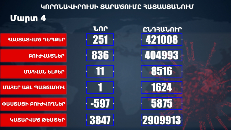 Հաստատվել է կորոնավիրուսի 251 նոր դեպք, առողջացել 836 քաղաքացի