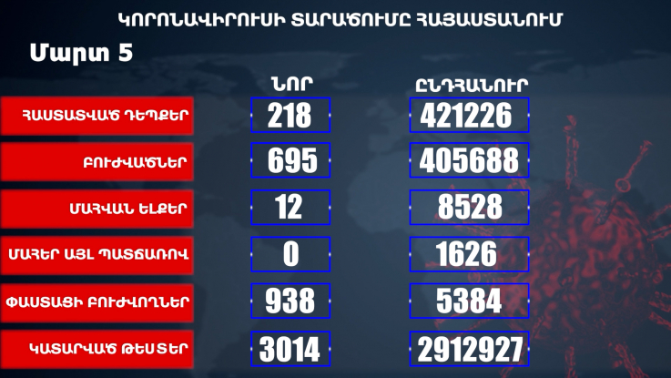 Հաստատվել է կորոնավիրուսի 218 նոր դեպք, առողջացել 695 քաղաքացի