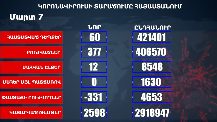 Հաստատվել է կորոնավիրուսի 60 նոր դեպք, առողջացել 377 քաղաքացի