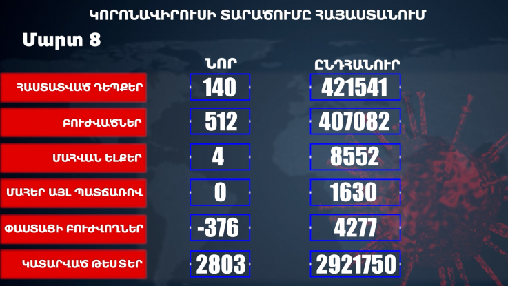 Հաստատվել է կորոնավիրուսի 140 նոր դեպք, առողջացել 512 քաղաքացի