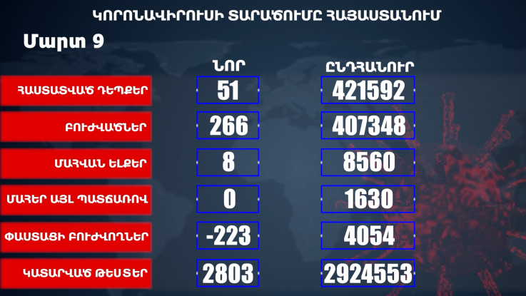 Հաստատվել է կորոնավիրուսի 51 նոր դեպք, առողջացել 266 քաղաքացի