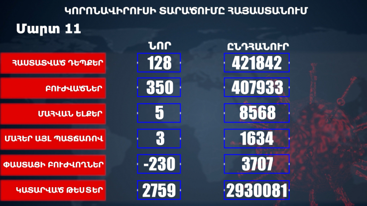 Հաստատվել է կորոնավիրուսի 128 նոր դեպք, առողջացել 350 քաղաքացի