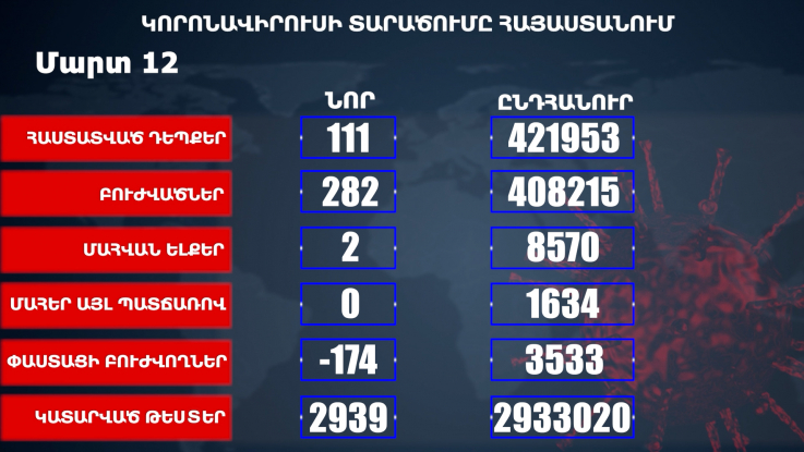 Հաստատվել է կորոնավիրուսի 111 նոր դեպք, առողջացել 282 քաղաքացի