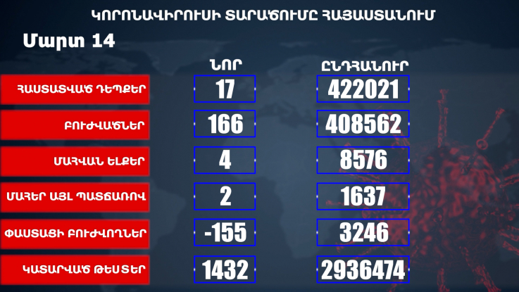 Հաստատվել է կորոնավիրուսի 17 նոր դեպք, առողջացել 166 քաղաքացի