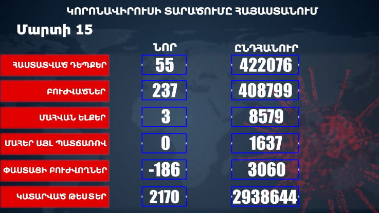 Հաստատվել է կորոնավիրուսի 55 նոր դեպք, առողջացել 237 քաղաքացի