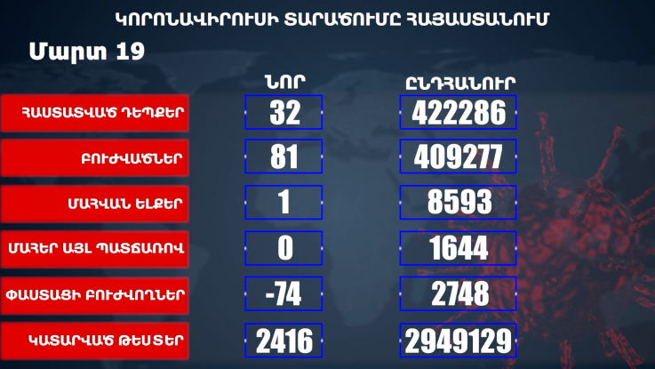 Հաստատվել է կորոնավիրուսի 32 նոր դեպք, առողջացել 81 քաղաքացի