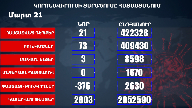 Հաստատվել է կորոնավիրուսի 21 նոր դեպք, առողջացել 73 քաղաքացի