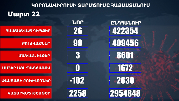 Հաստատվել է կորոնավիրուսի 26 նոր դեպք, առողջացել 99 քաղաքացի