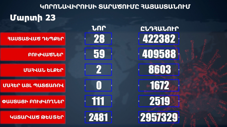 Հաստատվել է կորոնավիրուսի 28 նոր դեպք, առողջացել 59 քաղաքացի