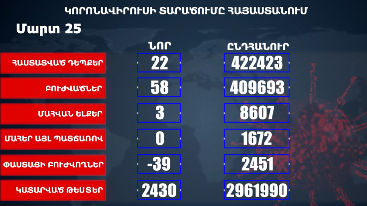 Հաստատվել է կորոնավիրուսի 22 նոր դեպք, առողջացել 58 քաղաքացի