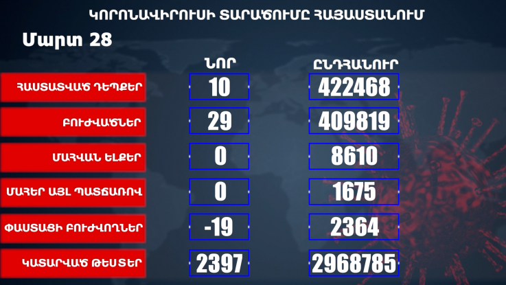 Հաստատվել է կորոնավիրուսի 10 նոր դեպք, առողջացել 29 քաղաքացի