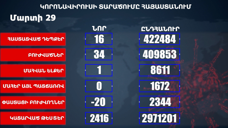 Հաստատվել է կորոնավիրուսի 16 նոր դեպք, առողջացել 34 քաղաքացի