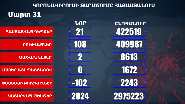 Հաստատվել է կորոնավիրուսի 21 նոր դեպք, առողջացել 108 քաղաքացի