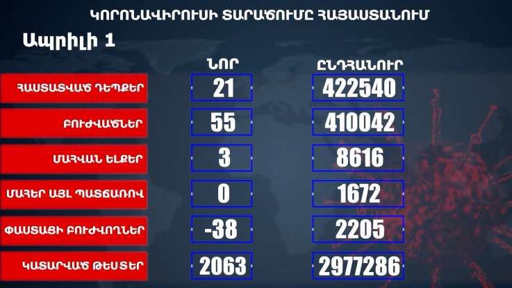 Հաստատվել է կորոնավիրուսի 21 նոր դեպք, առողջացել 55 քաղաքացի