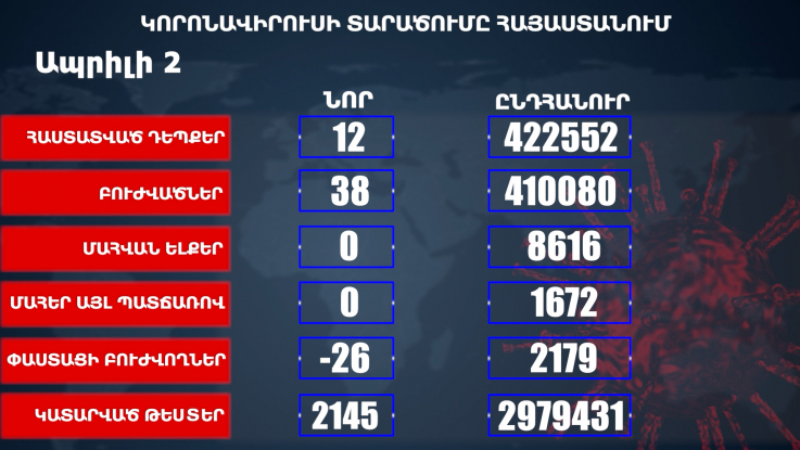 Հաստատվել է կորոնավիրուսի 12 նոր դեպք, առողջացել 38 քաղաքացի