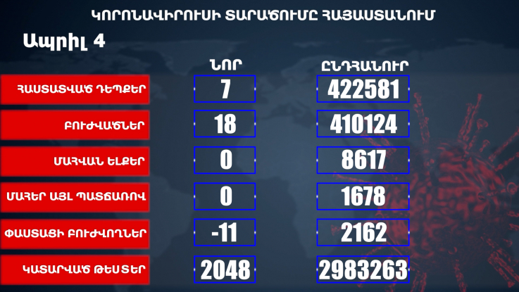 Հաստատվել է կորոնավիրուսի 7 նոր դեպք, առողջացել 18 քաղաքացի