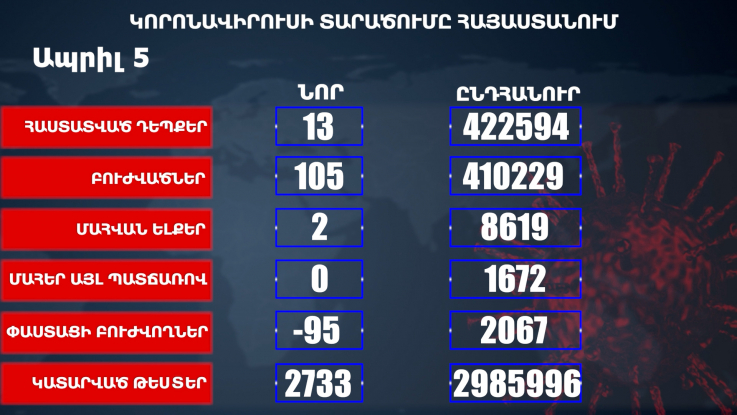 Հաստատվել է կորոնավիրուսի 13 նոր դեպք, առողջացել 105 քաղաքացի