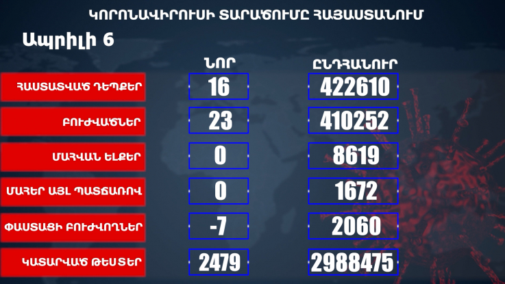  Հաստատվել է կորոնավիրուսի 16 նոր դեպք, առողջացել 23 քաղաքացի