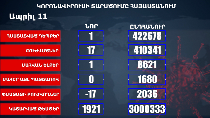 Հաստատվել է կորոնավիրուսի 1 նոր դեպք, առողջացել 17 քաղաքացի