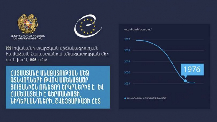 Հայաստանը անազատության մեջ գտնվողների թվով ամենացածր ցուցանիշն ունեցող երկրներից է