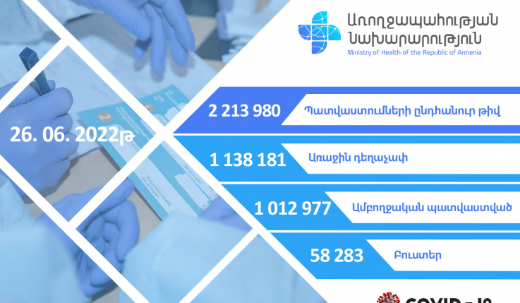 Հանրապետությունում պատվաստումների ընդհանուր թիվը 2 213 980 է