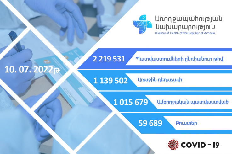 Հայաստանում կորոնավիրուսի դեմ ամբողջապես պատվաստվել է 1 միլիոն 15 հազար 679 մարդ