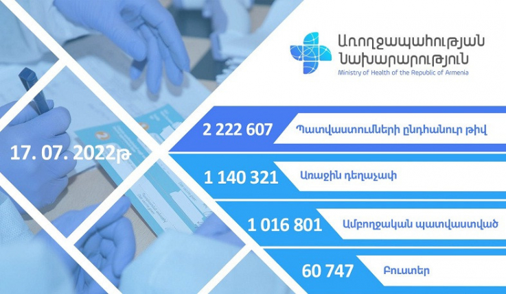 Հուլիսի 18-ի դրությամբ Հայաստանում պատվաստումների ընդհանուր թիվը 2 222 607 է.ԱՆ