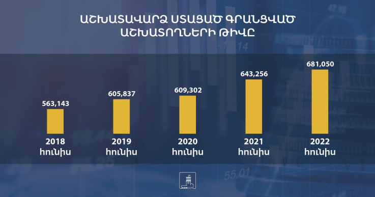 Գրանցված քանի աշխատող է աշխատավարձ ստացել հունիսին