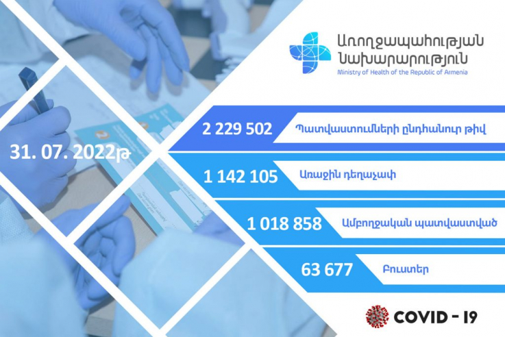 Հայաստանում բուստեր դեղաչափ է ստացել 63 677 մարդ.ԱԻՆ