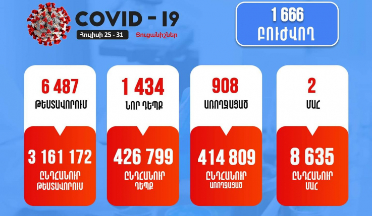 Հուլիսի 25-31-ը Հայաստանում հաստատվել է կորոնավիրուսի 1434 նոր դեպք.ԱՆ