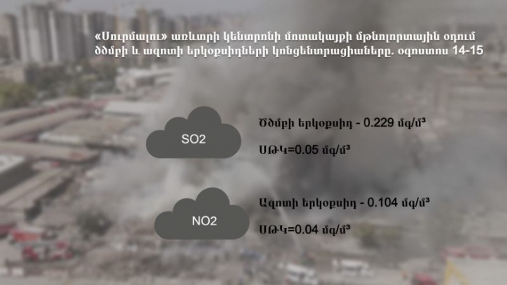 «Սուրմալու»-ի մոտակա տարածքում օդում ծծմբի երկօքսիդի կոնցենտրացիան գերազանցել է համապատասխան ՍԹԿ-ն 4.6 անգամ