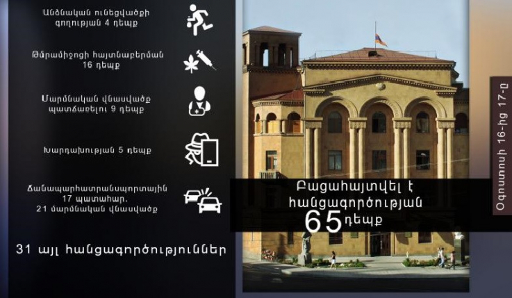 Մեկ օրում բացահայտվել է հանցագործության 65 դեպք