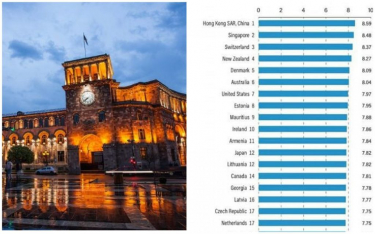 165 երկրների շարքում Հայաստանը 11-րդն է աշխարհում տնտեսական ազատության ինդեքսով