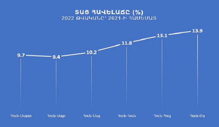 Տնտեսական ակտիվության աճի տեմպն արագացել է. Թունյան