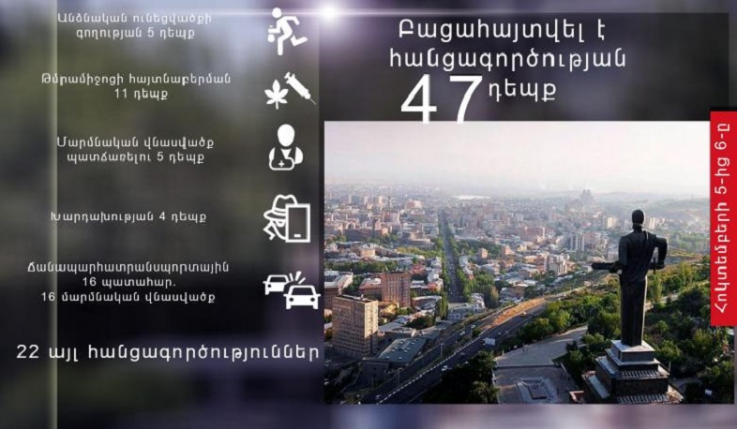 Մեկ օրում ոստիկանները բացահայտել են հանցագործության 47 դեպք