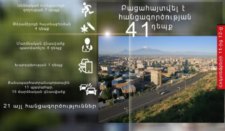 Մեկ օրում ոստիկանները բացահայտել են հանցագործության 41 դեպք