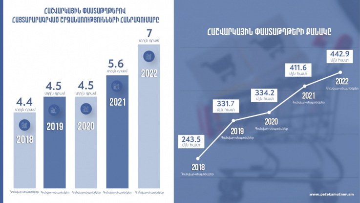 2022 թ. 9 ամիսների արդյունքներով՝ ՀԴՄ կտրոնների քանակը 2021-ի նույն ժամանակահատվածի համեմատ աճել է 8%-ով. ՊԵԿ