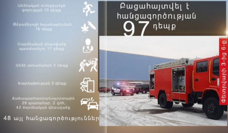 Փետրվարի 3-6-ը ոստիկանները բացահայտել են հանցագործության 97 դեպք