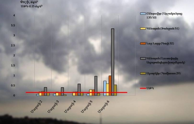 Երևանի մթնոլորտային օդում փոշու բարձր պարունակություն է դիտվել