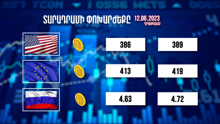 Տարադրամի փոխարժեքը, բիզնես լուրեր. 12.06.2023