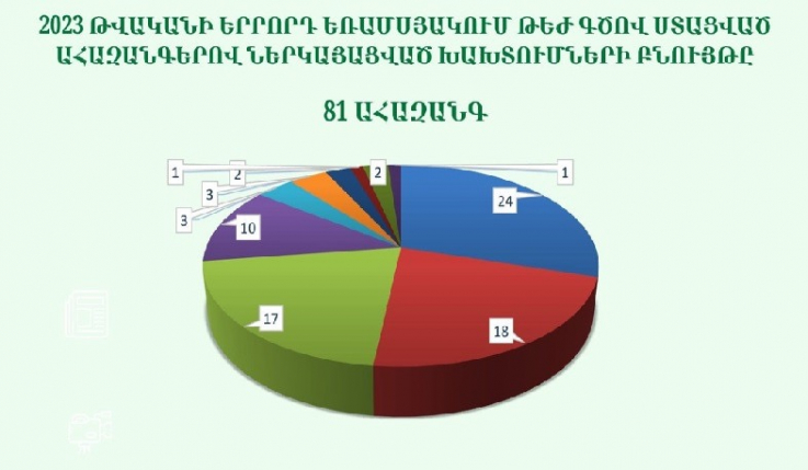 Այս տարվա երրորդ եռամսյակում ՍԱՏՄ-ն թեժ գծով 81 ահազանգ է ստացել