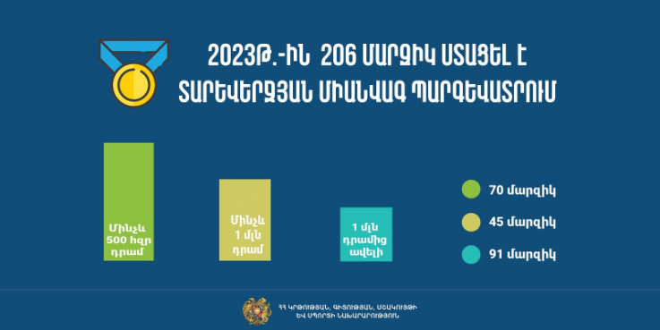 91 մարզիկ 2023 թվականի տարեվերջին ստացել է 1 մլն դրամից ավելի միանվագ պարգևատրում