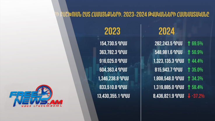 Կառավարության կողմից համայնքներին տրվող դոտացիաները 2024-ի հունվարի 1-ից էականորեն աճում են