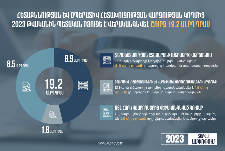 ՊԵԿ-ը ստվերային շրջանառության դեմ պայքարի արդյունքում պետբյուջե է վերականգնել շուրջ 19.2 մլրդ դրամ