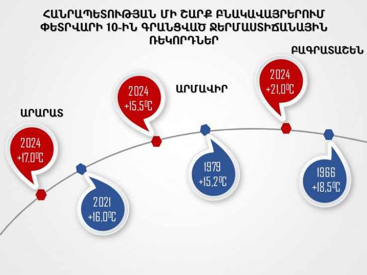 Այսօր որոշ շրջաններում գրանցվել են ջերմաստիճանի ռեկորդային արժեքներ. վերջին 2 օրերին դիտվել է անոմալ բարձր ջերմային ֆոն