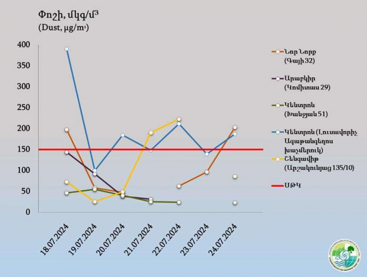 Երևանի կենտրոնում փոշու պարունակությունը գերազանցել է սահմանային թույլատրելի կոնցենտրացիան