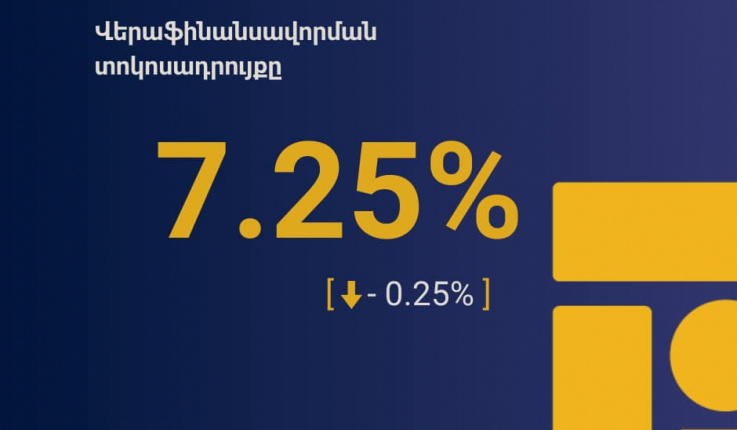 Վերաֆինանսավորման տոկոսադրույքն իջեցվել է 0.25 տոկոսային կետով և սահմանվել 7.25 %. ԿԲ