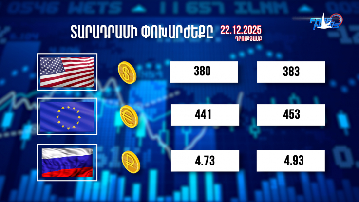 Տարադրամի փոխարժեքը. 22․12.2025